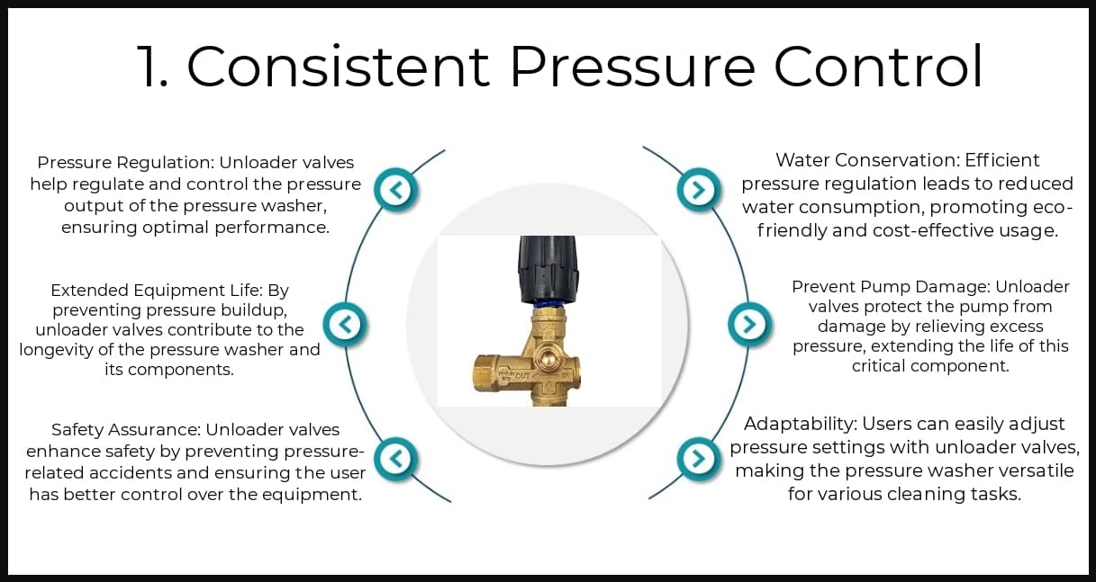 Benefits - Pressure Washer Unloader Valves
